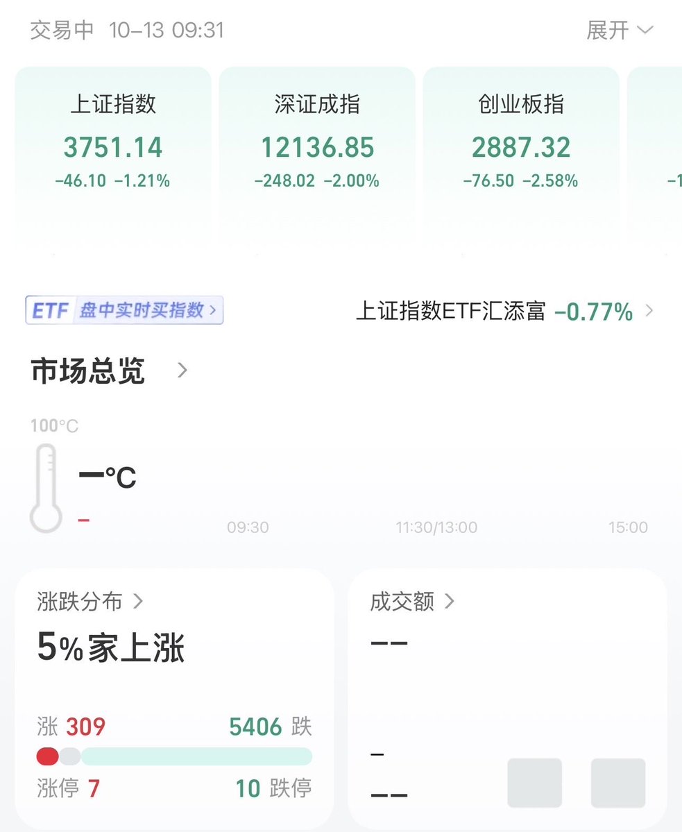 deng1093962645's tweet photo. 粤桂股份可出货，跟着资金走
+8%也是肉，恭喜大家吃大肉 https://t.co/Cue7wwOxg2