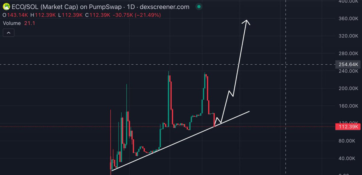 web3_marine's tweet photo. I've been exploring crypto projects and EcoDoge caught my attention because it aims to connect crypto rewards with real world environmental action.

What makes it interesting?
 >> Encourages environmental cleanup activities
 >> Allows users to submit photo or video evidence of their efforts.
 >> Offers the potential to earn $ECO rewards for approved activities.

The mission is simple: Do Only Good Everyday

I'm interested to see how the project grows and whether it can turn its vision into measurable environmental impact

Of course, execution, adoption and sustainability will be worth watching as the project develops 

Website: https://t.co/3NvMAZK6pl
CA: Hu7vozhSAwooDynUUYcdHp1W3zpB5zDTbQ8Yn6acpump

NFA/DYOR: Crypto is risky and returns are never guaranteed.