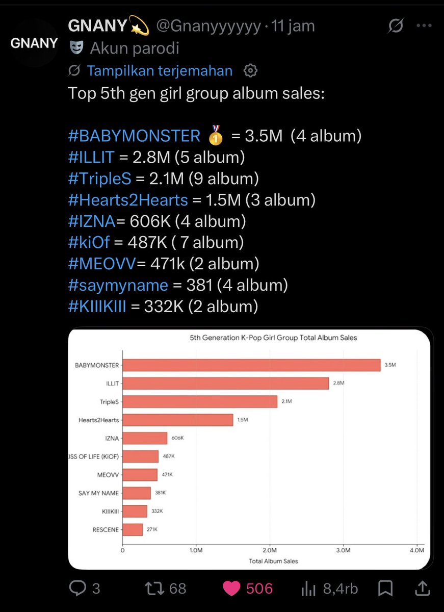 cuddzee's tweet photo. @yourstrulyothy gimana mereka bisa masuk nominasi sedangkan album sales kiiikiii cuman 332k sedangkan rescene cuman 271k, chart global mereka juga sangat rendah, jika kamu ingin sekali fav mu itu masuk nominasi, beli lah album☺️ https://t.co/k99NVUj6ZH