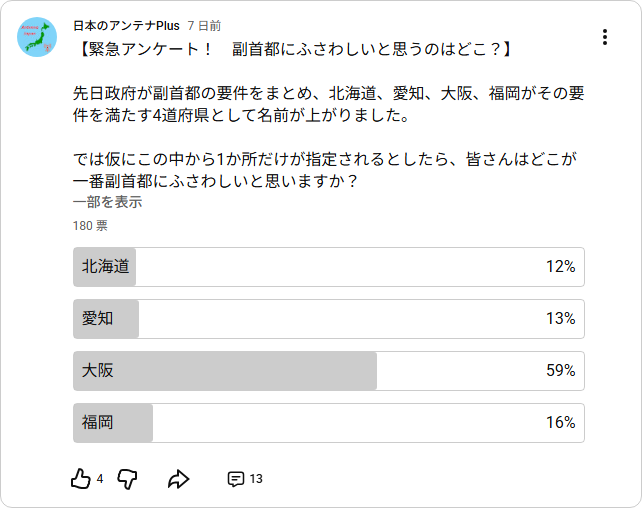 Antenna_Japan_'s tweet photo. 現在YouTubeチャンネルにて
【緊急アンケート！　副首都にふさわしいと思うのはどこ？】
というアンケート企画を実施中です！
途中経過は以下の画像の通りとなっています。
まだの方は皆さんぜひ投票にご参加ください！✨

https://t.co/dy27lBvGHU

#副首都 #北海道 #愛知 #大阪 #福岡 https://t.co/8MKGXFdh92