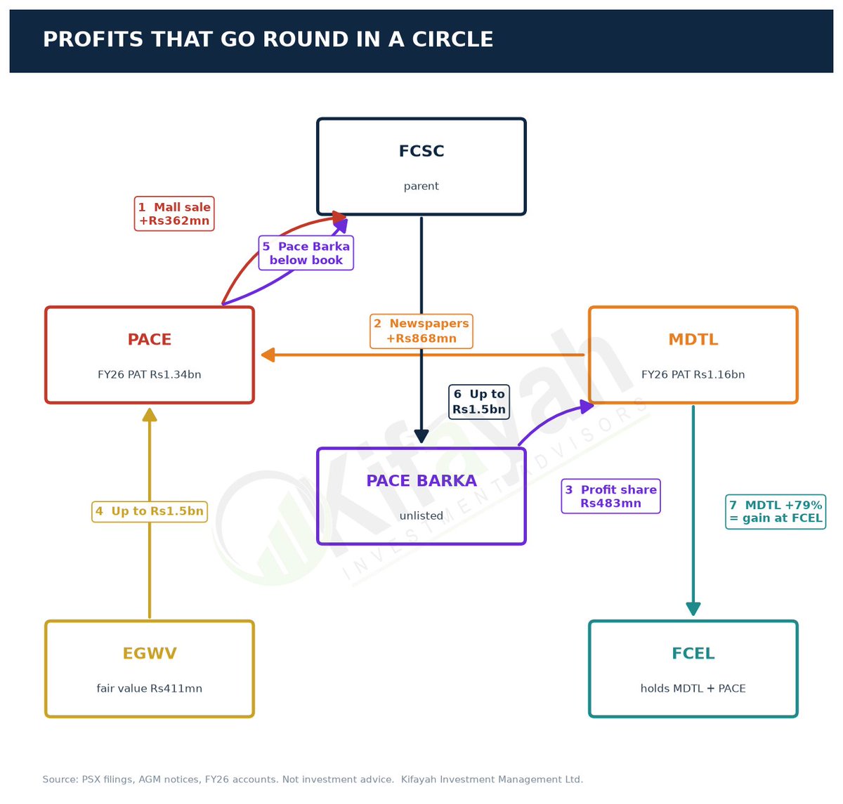 faisalhafeez8's tweet photo. First Capital group (FCSC, PACE, MDTL, FCEL) reports Fri 16-Oct. FY26 profits look strong, but come mostly from deals inside the group: assets sold between companies, revaluations, marks on each other's shares. All circular. Minorities carry the risk. #PSX #Governance https://t.co/FwwmXGgfWU