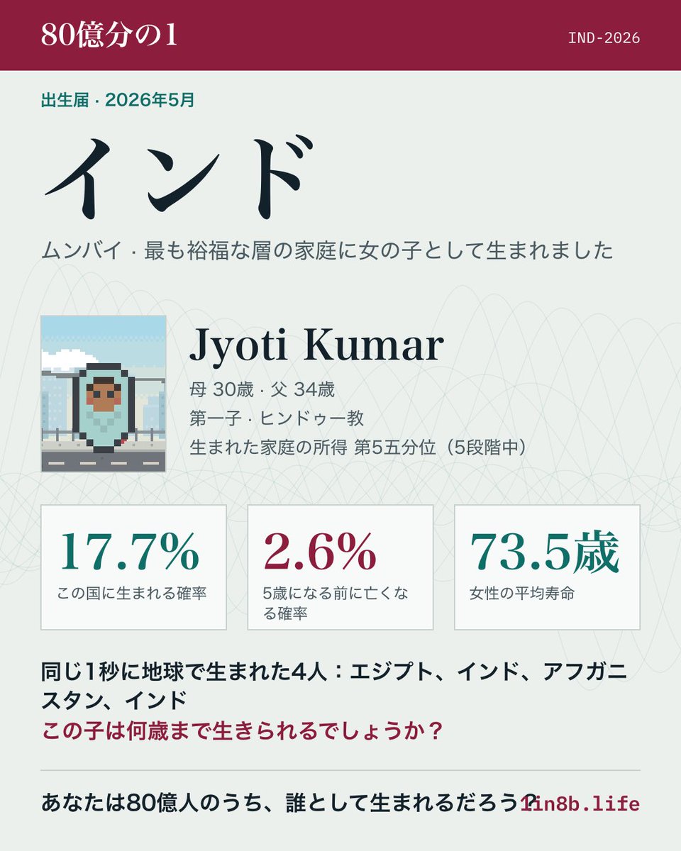 SixaxiZ's tweet photo. わたしはインド・ムンバイの最も裕福な層の家庭に女の子として生まれた。
いま生まれる赤ちゃんの約6人に1人。5歳までに亡くなる確率は2.6%。
あなたはどこに生まれるだろう？ #80億分の1
https://t.co/MalcYrghQy https://t.co/g4ahHO1nZw