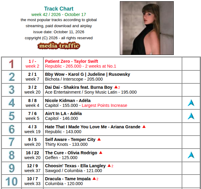 UWChart's tweet photo. Global Track Chart
week 42 / 2026 - October 17

'Patient Zero', the first single released from @taylorswift13's 'Encore' EP (part of the deluxe edition from her latest album 'The Life Of A Showgirl'), defends the pole position with another 265,000 points.

https://t.co/b6YmiV8ojM https://t.co/fqwNoRqIjF