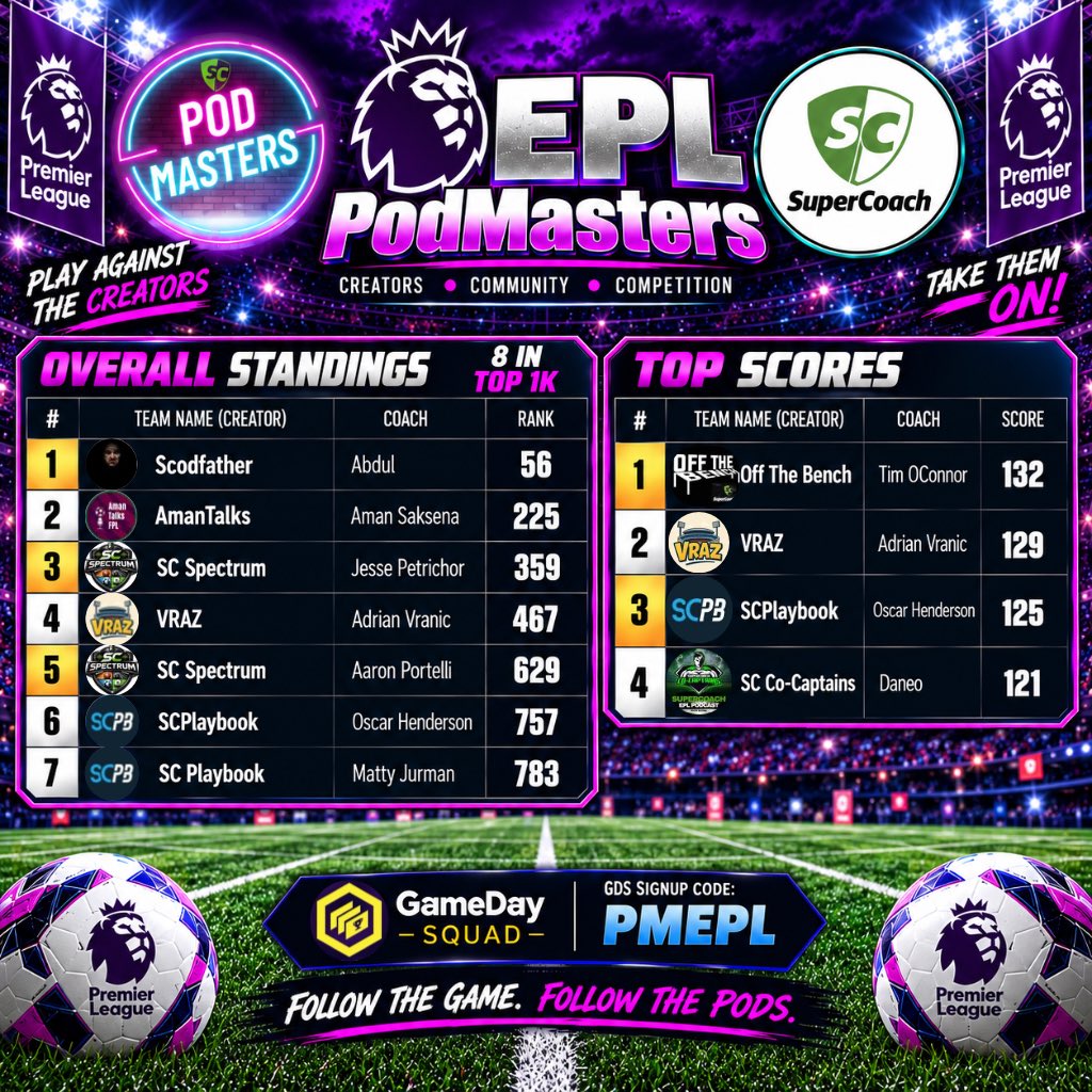 PodMastersSC's tweet photo. ⚽️ EPL PodMasters ⚽️

Game Week 6

Overall Rank
8 in top 1k
56 - @magicmoments000 - Abdul
225 - @AmanTalksFPL - Aman Saksena
359 - SC Spectrum - Jesse Petrichor
467 - @EPLVRAZ - Adrian Vranic
629 - SC Spectrum - Aaron Portelli
757 - @scplaybookepl - Oscar Henderson
783 - SC Playbook - Matty Jurman

Top Scores
132 - Off The Bench - Tim OConnor
129 - VRAZ - Adrian Vranic
125 - SCPlaybook - Oscar Henderson
121 - SC Co-Captains - @DaneoSCCC 

PodMasters V Public Group:
SC Championship Ring from @scrings_ to the winner
22 in top 1k 👌
22 - Just-In-Cider (Justin)
38 - Tiger’s 19 (Lyndon)
56 - absmagic (Abdul)
110 - Ctrl Alt De Li (Bec)
124 - Nani4Evra (Brad)
198 - Dango Unchained (Greg)
225 - Amanskies (Aman)

Top Scorer of the week:
136 - Tiger’s 19 (Lyndon)

Good luck for Game Week 7 ✌️

#PodMasters  #EPLSupercoach #GDSFantasy