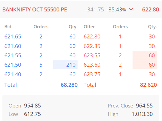 OMFINSERV1's tweet photo. #BANKNIFTY #optionbuying

~Strike Price,55500(PE)
~CMP,623
~SL,498
~Targets,708/887/1000+

Note : #OptionsTrading is Highly Risky, So consult your financial advisor before any action.

#optionsflow #Inflation #INDIABloc #SharadRitu #OptionTrading #Q2Results #ChaloDilli #OM #Rupee https://t.co/LNuU1WPi4t