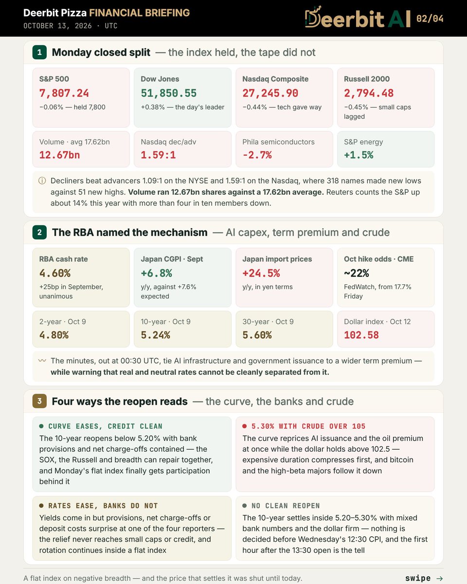 DeerbitAI's tweet photo. Daily Market Brief — Oct 13, 2026

Generated via https://t.co/oxFABAlV5R (beta). Now you can generate your own via Deerbit new Assistant feature. Join our Telegram community to get your Invitation Code.

Your words are your alpha.

Follow Deerbit for free daily market insights.
Read the market. Trade smarter at https://t.co/oxFABAlV5R.
Join the community: https://t.co/89HWKblxNI

For informational purposes only. Not financial advice. © 2026 All rights reserved by Deerbit AI