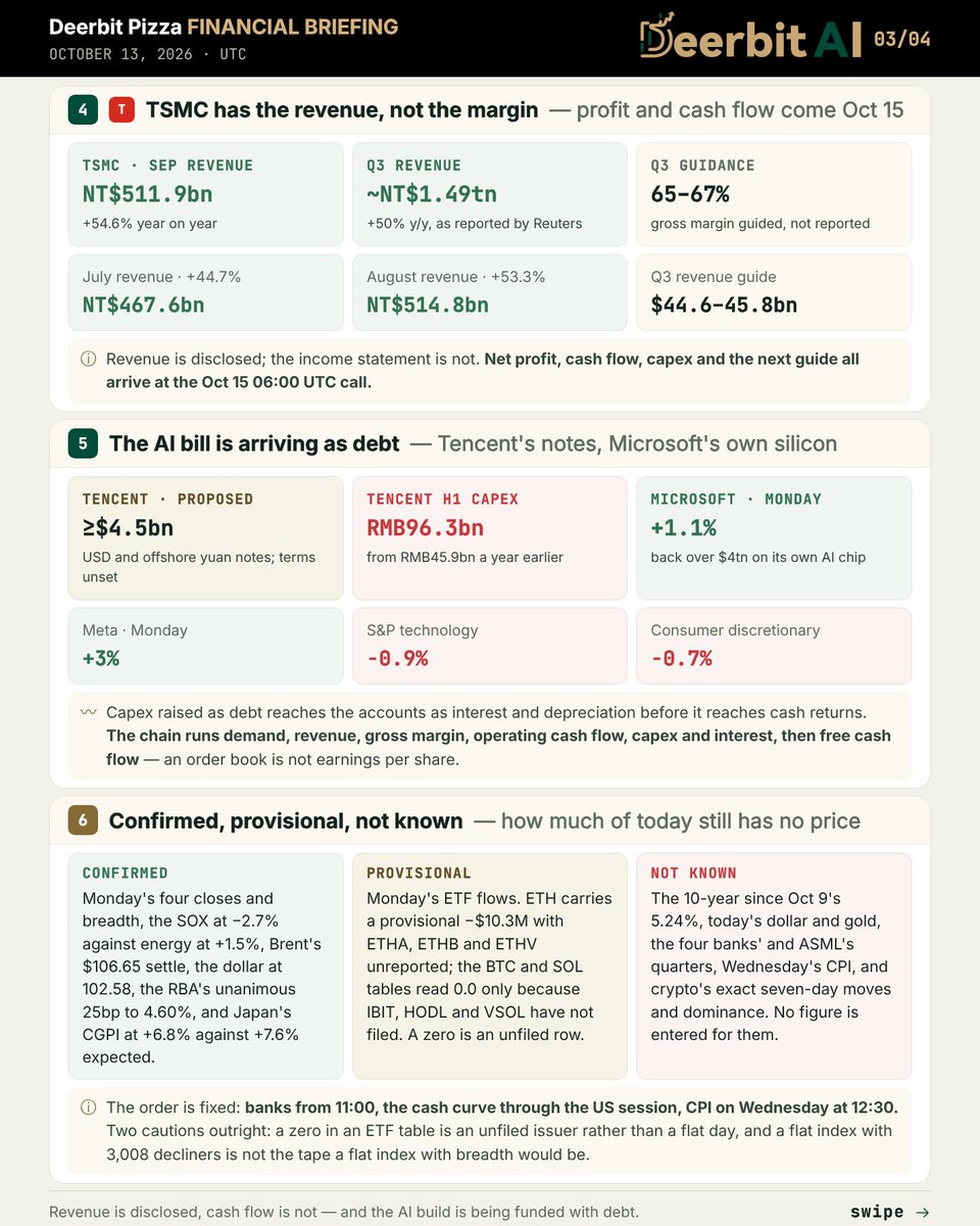 DeerbitAI's tweet photo. Daily Market Brief — Oct 13, 2026

Generated via https://t.co/oxFABAlV5R (beta). Now you can generate your own via Deerbit new Assistant feature. Join our Telegram community to get your Invitation Code.

Your words are your alpha.

Follow Deerbit for free daily market insights.
Read the market. Trade smarter at https://t.co/oxFABAlV5R.
Join the community: https://t.co/89HWKblxNI

For informational purposes only. Not financial advice. © 2026 All rights reserved by Deerbit AI