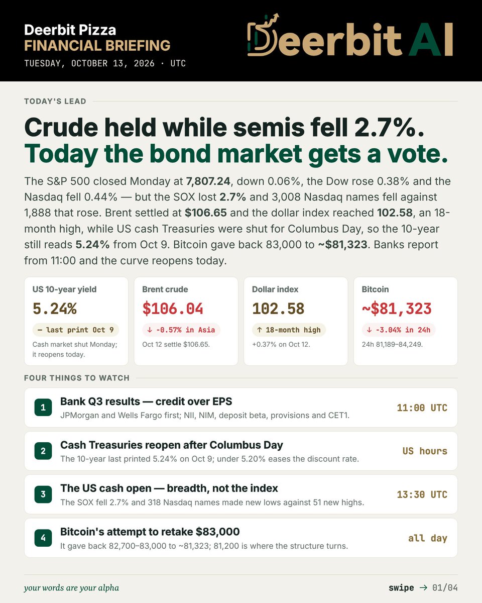 DeerbitAI's tweet photo. Daily Market Brief — Oct 13, 2026

Generated via https://t.co/oxFABAlV5R (beta). Now you can generate your own via Deerbit new Assistant feature. Join our Telegram community to get your Invitation Code.

Your words are your alpha.

Follow Deerbit for free daily market insights.
Read the market. Trade smarter at https://t.co/oxFABAlV5R.
Join the community: https://t.co/89HWKblxNI

For informational purposes only. Not financial advice. © 2026 All rights reserved by Deerbit AI