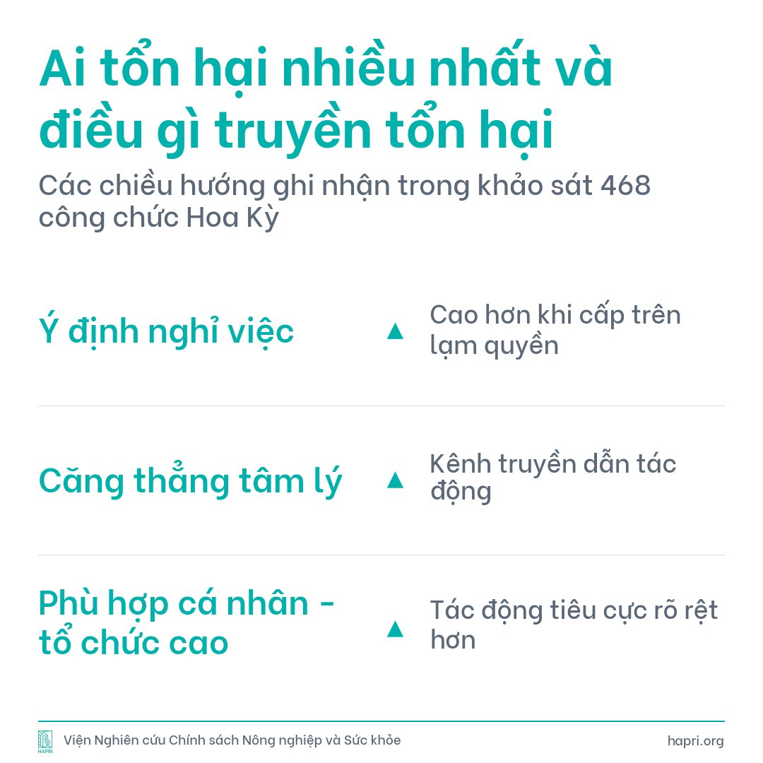 HAPRIvn's tweet photo. Giám sát lạm quyền đẩy công chức đến ý định nghỉ việc, và căng thẳng tâm lý là cơ chế trung gian. Trên 468 công chức Hoa Kỳ, tác động mạnh nhất lại ở nhóm phù hợp nhất với tổ chức, chính những người tổ chức muốn giữ chân nhất. #HAPRI #NghienCuu https://t.co/WgVgF0DzcW