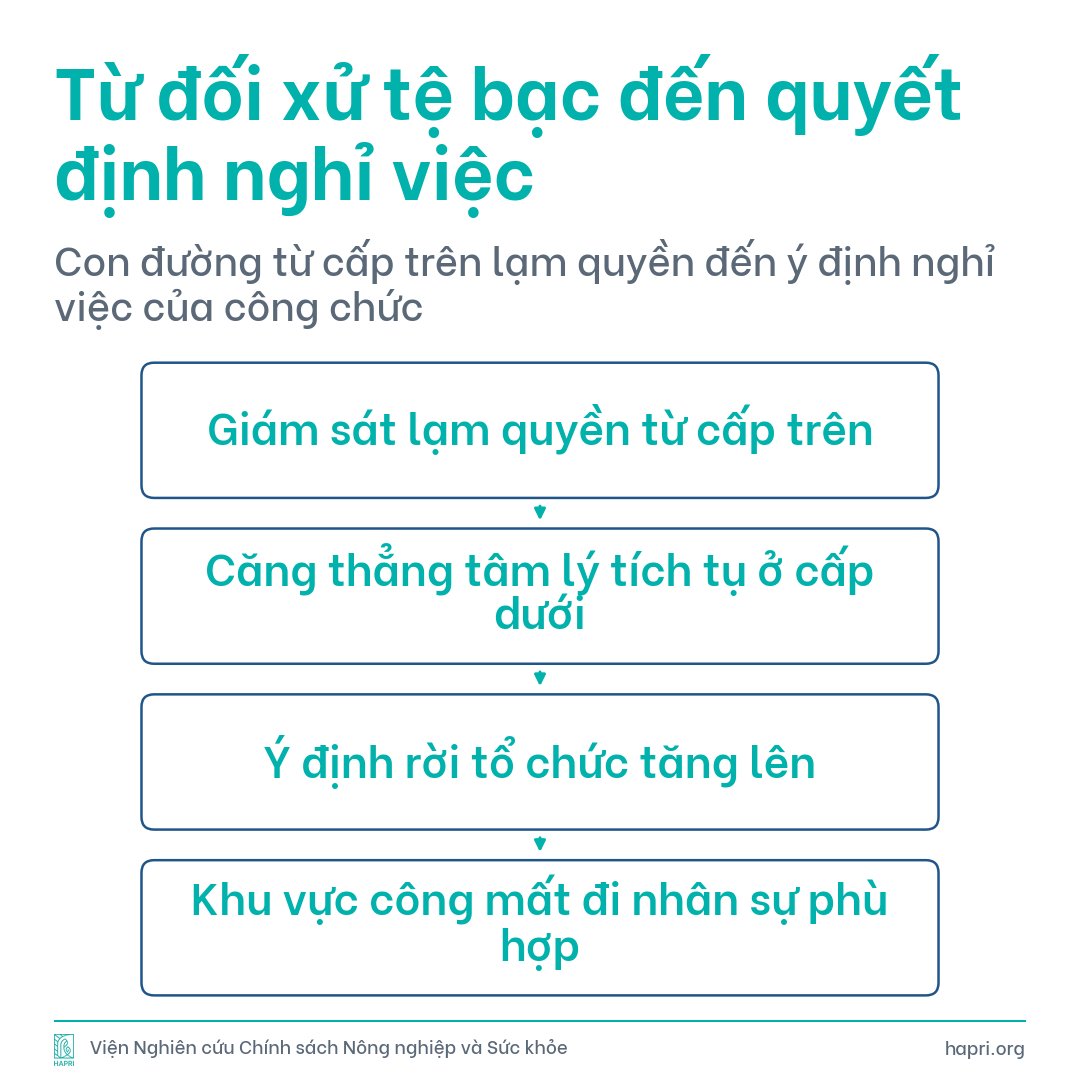 HAPRIvn's tweet photo. Giám sát lạm quyền đẩy công chức đến ý định nghỉ việc, và căng thẳng tâm lý là cơ chế trung gian. Trên 468 công chức Hoa Kỳ, tác động mạnh nhất lại ở nhóm phù hợp nhất với tổ chức, chính những người tổ chức muốn giữ chân nhất. #HAPRI #NghienCuu https://t.co/WgVgF0DzcW