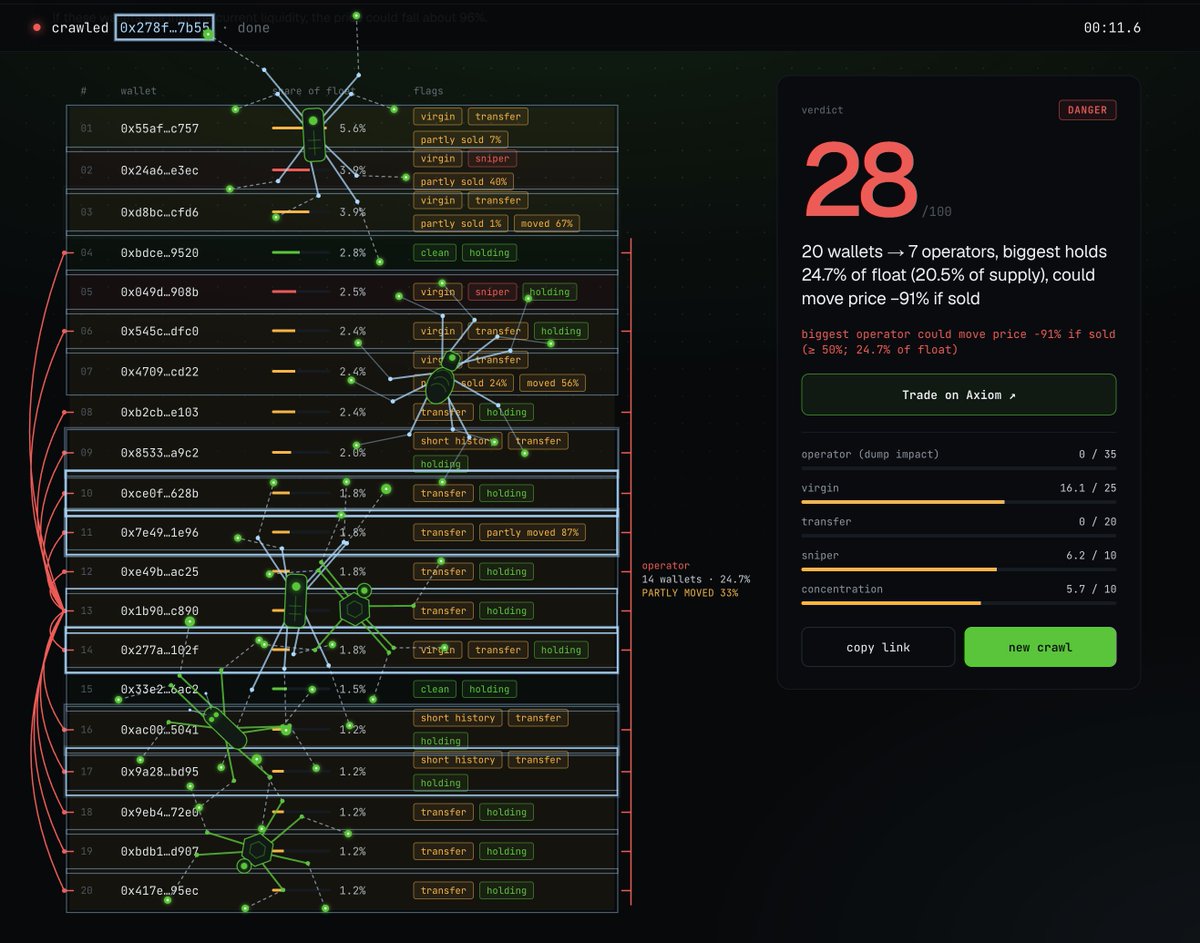 TheUniBorn's tweet photo. Take a quick moment, just about 11 seconds, to check the token’s health. 
That might save you later. @CrawlScan_ https://t.co/EAmWqtHezP