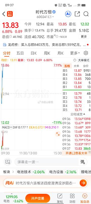 Fhhhgfddfgf8's tweet photo. 时代万恒近期强势拉升，股价如火箭般攀升，市场目光聚焦。昨日消息公开后，我察觉有粉丝偷偷跟进，意图搭上这波行情。但股市变幻莫测，切莫贪恋一时涨幅，拉升之际便是离场之时，锁定利润，落袋为安，方为投资上策。 https://t.co/SC1jYIP2jh
