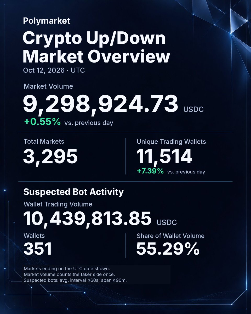 slowchillchill's tweet photo. Polymarket Crypto Up/Down | Oct 12, 2026 UTC

9.30M USDC market volume (+0.55%)
11,514 trading wallets (+7.39%)
351 suspected bot wallets: 55.29% of wallet volume

More wallets, higher volume.
Markets ending that day; taker side once. Bot criteria in chart.
#Polymarket https://t.co/iGoUW31l42