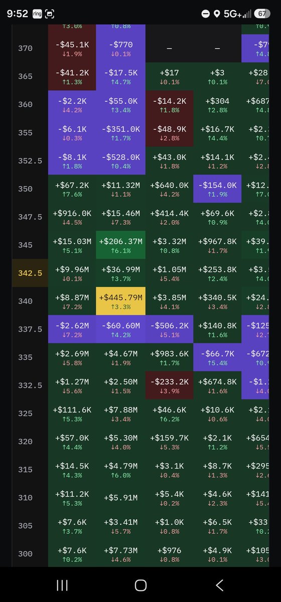 JamesBo78032540's tweet photo. $AAPL map, Monday night 🟡
Closed 341.34, net gamma +$746M. King 340 ($446M on the weekly).
Hold 340 → 342.5, 345 wall. Lose 340 → 337.5 short-gamma step, then 335 cushion.
Levels, not predictions. Not financial advice.#gex #aapl #apple #daytrader https://t.co/TIXQ4Pp74o