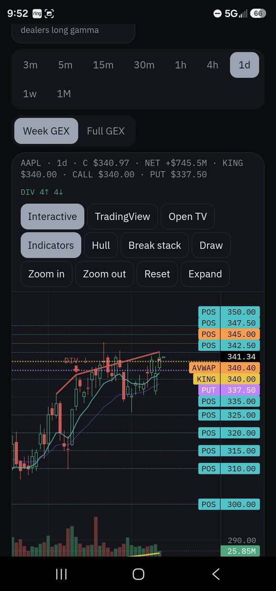 JamesBo78032540's tweet photo. $AAPL map, Monday night 🟡
Closed 341.34, net gamma +$746M. King 340 ($446M on the weekly).
Hold 340 → 342.5, 345 wall. Lose 340 → 337.5 short-gamma step, then 335 cushion.
Levels, not predictions. Not financial advice.#gex #aapl #apple #daytrader https://t.co/TIXQ4Pp74o
