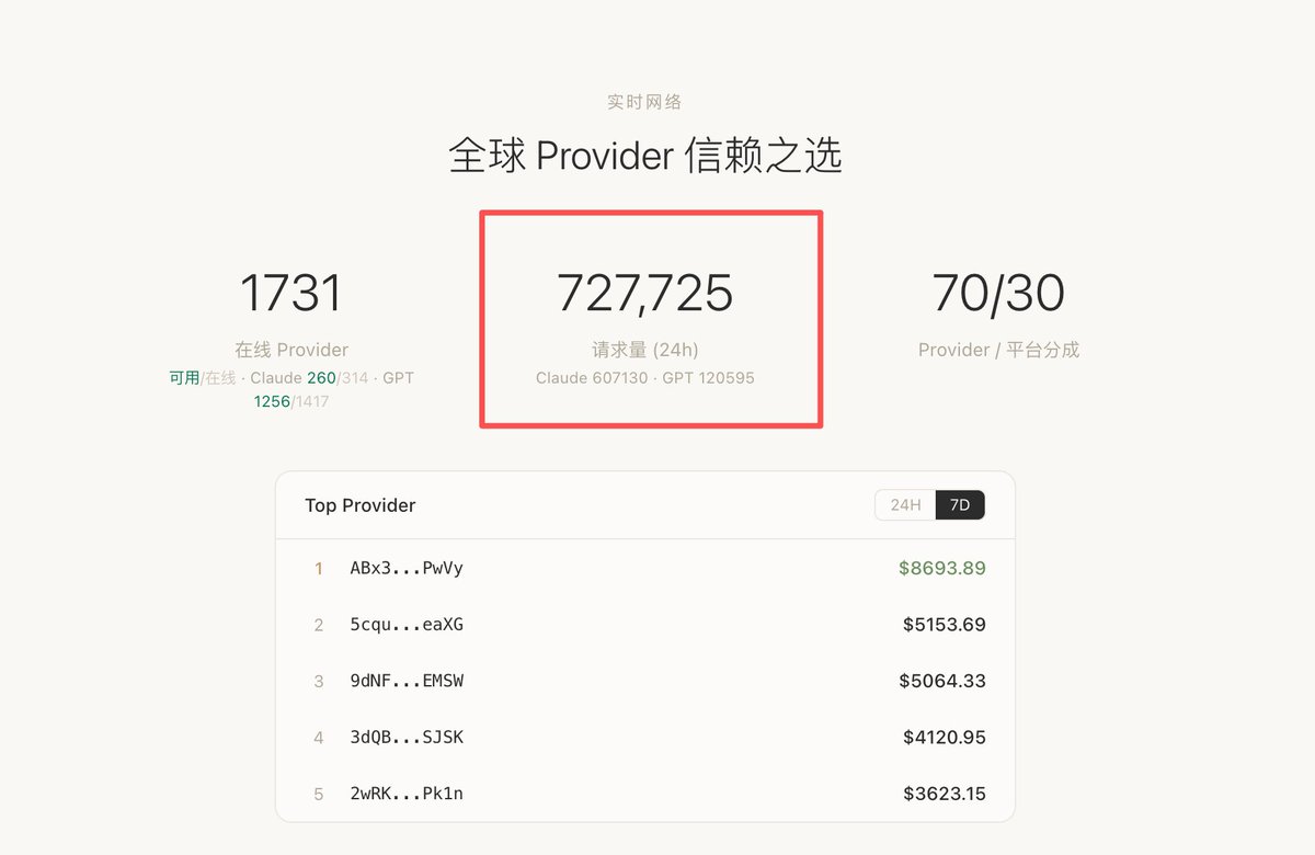 derouter_net's tweet photo. derouter 平台单日请求量突破 70 万次

其中绝大部分来自 Claude API，并非 Luna 等低价模型请求，真实需求正在持续增长

当前平台收益最高的托管用户，单周收益已达 58,243 元人民币

目前 Claude Max 账号已进入稀缺状态，完成托管即可参与收益分成 https://t.co/XOriDPUfni