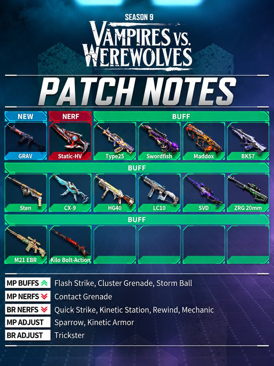 DarkViper_X's tweet photo. Season 9 Vampires vs Werewolves Patch notes in Short

#CODMobile #CallOfDutyMobile #CODM #CodmPatchnotes #Patchnotes https://t.co/ajZPFsvVEB