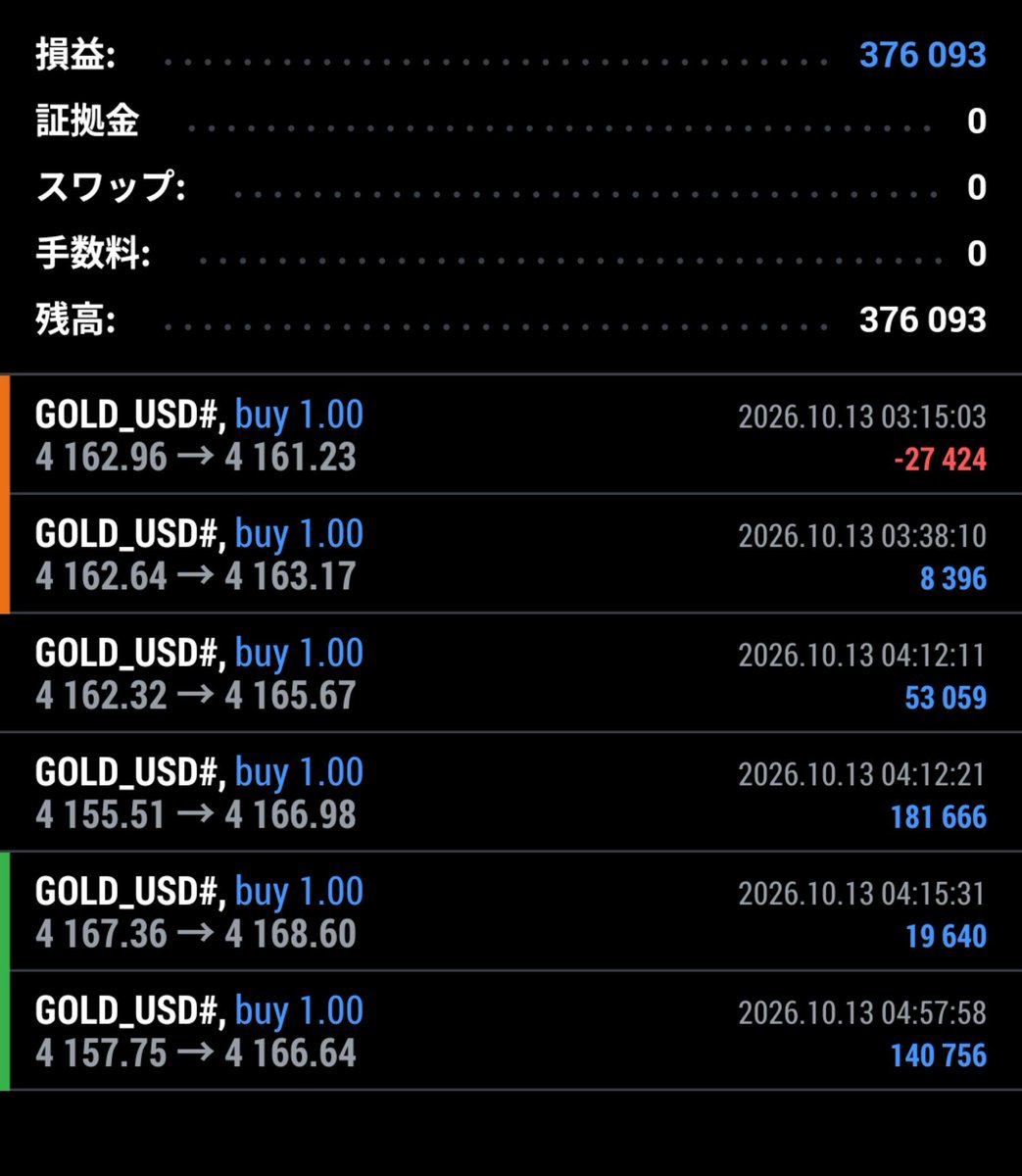 FXtherapy1's tweet photo. ゴールドは朝から暴れるね
1ロットだとヒヤヒヤする…
#FX https://t.co/w6zItegTw9
