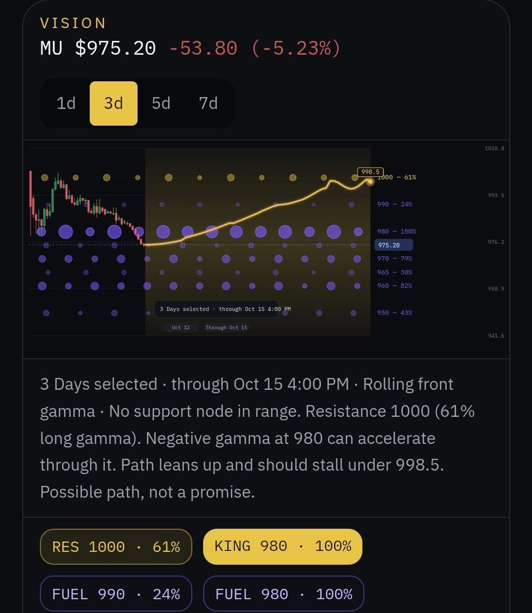 JamesBo78032540's tweet photo. 10:00 PM (Monday night, $975.20, -5.23%): MU closed down more than 5% and now sits in a deep short-gamma zone, with net gamma at -$177M. The 1,028 level from Sunday broke, and price has fallen through the whole 1,000 to 1,030 strip I flagged as the cushion-then-air-pocket setup.
The structure
King 980 is negative. It's -$36.4M on 10/16 (puts -$72.7M vs calls +$36.4M), and -$8.8M on 10/14. Spot is 5 points below it, so a negative king just overhead is acting as resistance and a magnet in one.
Spot at 975 is short gamma (-$8.25M on 10/14, -$8.5M on 10/16). 970 (-$30.8M on 10/16), 960 (-$35M), and 950 (-$19.1M) are the deep holes below.
Short gamma runs from 995 down through 950 on both front expiries, so there's no cushion anywhere in that stretch.
Positive gamma doesn't show up until 945 and below, and those cells are tiny ($155K, $71K, $1.5M at 930). The first meaningful support is far down.
Upside
1000 on 10/16 is +$33M, the only large positive cell nearby, and it's the call level. It's 25 points up, so it's a far target.
985 to 995 is all negative, so a bounce moves through a short-gamma strip. That makes it fast but jumpy, and each strike is a place sellers can reload.
AVWAP is 990.07. Reclaiming it would be the first real sign of stabilization.
Chart: The daily shows a rejection from the 1,100 area and a steep drop. A hidden bullish divergence (hDIV ↑) is forming near the lows, with DIV 3↑ 5↓, and a rising dotted trendline under price. That's a possible base, but it isn't confirmed, and the gamma map shows nothing to catch a fall.
Context: This is the second time MU has flushed into the 1,000s. Thursday it hit 1,036, Sunday 1,028, and now 975. The 1,000 round number and the 1,050 king both failed to hold.
Plan for Tuesday
Pivot: 980 (negative king) and AVWAP 990.
Bounce: Reclaim 980 and 990 targets 1000 on the 10/16 wall. Expect jumpy moves through 985 to 995.
Bear: Below 970, expect acceleration toward 960, then 950, where the heaviest holes sit. Below 950 there's little until 930.#gex #daytrader #mu #Micron ##optionstrader