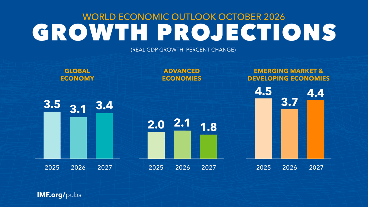 IMFNews's tweet photo. The global economy remains resilient, but that resilience is becoming more fragile and more uneven. Growth is projected at 3.1% in 2026 and 3.4% in 2027, while inflation is expected to reach 4.7%, driven largely by higher energy and food prices. Read the IMF's latest analysis: https://t.co/yoil3EB47M