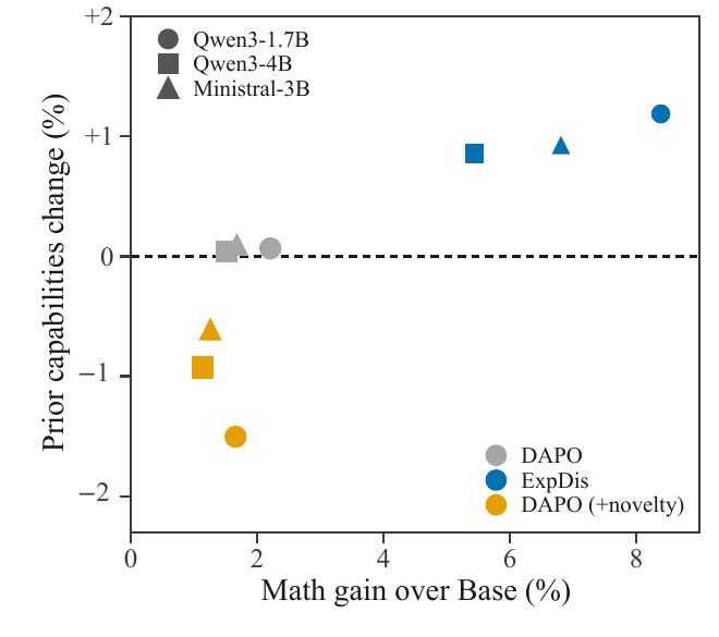 Math gains versus changes in prior-capability scores