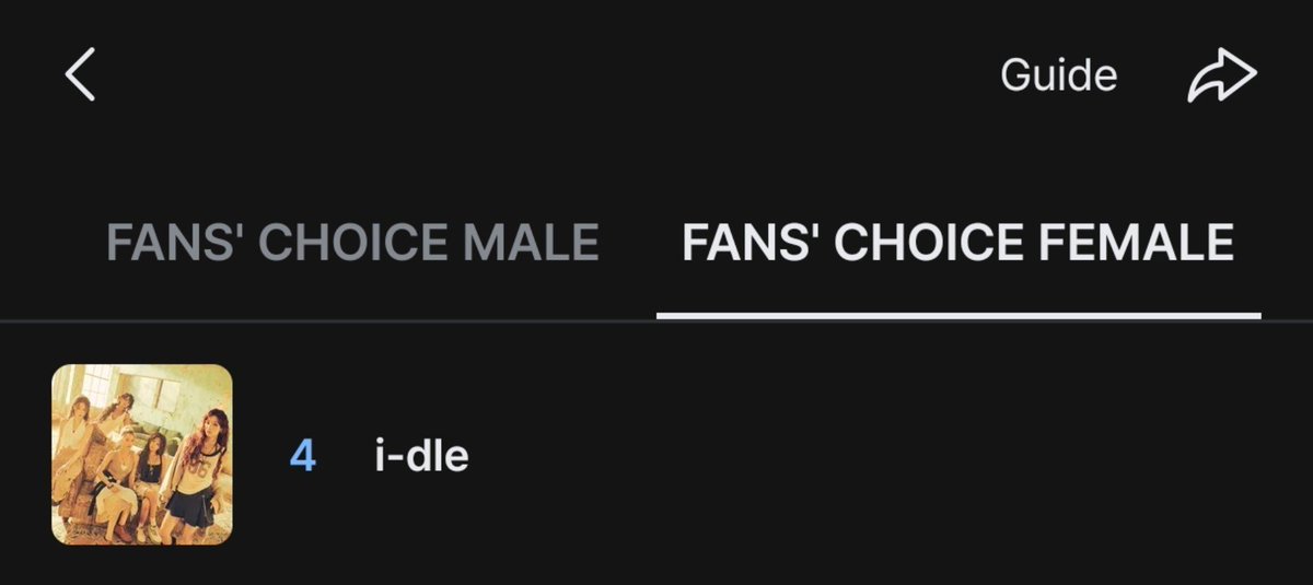 idlecharts's tweet photo. NEVERLAND, please increase your voting efforts for i-dle in Fans' Choice Female at 2026 MAMA Awards on Mnet Plus app. 

We've climbed to 4th place! Let's keep pushing and secure our spot!

I VOTE FOR #idle for #2026MAMAVOTE https://t.co/h1fEROGmd2