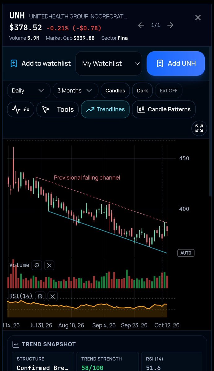 RowFlowPro's tweet photo. $UNH earnings tomorrow 👀

RowFlow Trend Hub shows a provisional falling channel, with shares trying to rebound inside it. Earnings Radar highlights a bullish weekly put credit spread: sell the 10/16 $362.50 put, buy the $352.50 put for a $2.70 credit.

Explore both at https://t.co/AHNzmJwM8p 👇