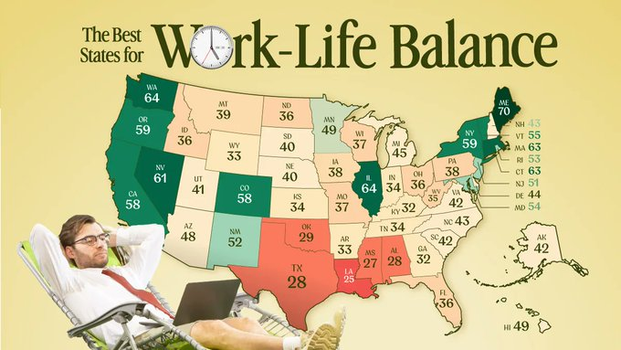 DeCaignyCapital's tweet photo. The best states for work-life balance https://t.co/s7qrBzRVu0