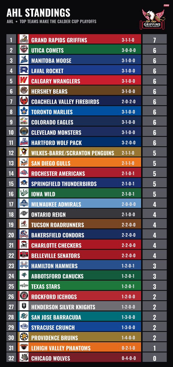 GRGpipelinepod's tweet photo. 🦅 GRIFFINS #1 IN THE AHL
7 points. 3-1-1-0. Not a bad start.
#GoGRG #LGRW #AHL https://t.co/6kPfT52LNJ