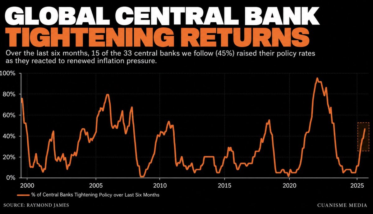 Cuanismeid's tweet photo. HIGHER FOR LONGER KEMBALI. 

Siklus kenaikan suku bunga global mulai menguat lagi. Dalam 6 bulan terakhir, 15 dari 33 bank sentral utama sudah menaikkan suku bunga, dan sepanjang 2026 total ada 54 bank sentral yang melakukan kenaikan. Artinya, banyak bank sentral masih berusaha menekan inflasi, yang akhirnya membuat bunga tinggi bisa bertahan lebih lama. Untuk saham dan BTC, ini bisa jadi tantangan karena likuiditas makin ketat dan aset berisiko jadi kurang menarik dibanding instrumen berbunga.