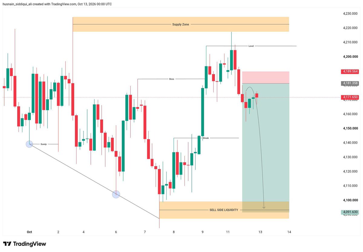Goldpcctrr's tweet photo. ๐ฅ XAUUSD SELL SETUP ๐
Gold is showing bearish pressure near a key resistance zone. ๐
๐ Watching for bearish rejection and downside continuation.
๐ฏ Target: 4081
๐ญ SELL bias if price confirms rejection.
Whatโs your view on Gold โ SELL or BUY? ๐
#XAUUSD #GoldenPosts https://t.co/dtJfFbUDwC