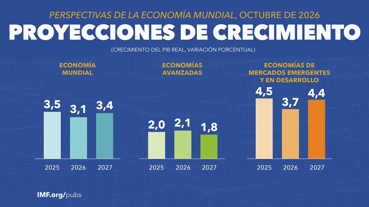 FMInoticias's tweet photo. 1/2 Riesgos: tensión geopolítica, fenómenos meteorológicos extremos, rendimientos soberanos, tensiones comerciales e incertidumbre por la IA. 

https://t.co/5vh9rUNY6Q https://t.co/TFmZkgXXqn