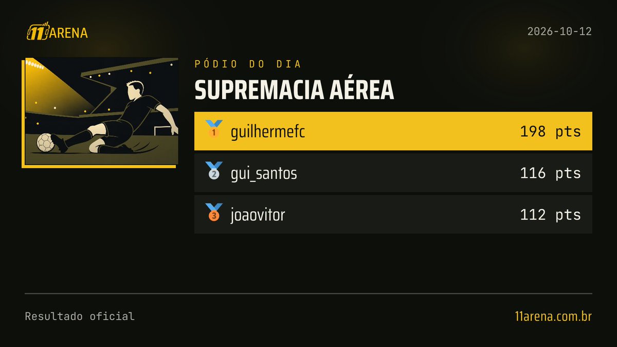 11arenagame's tweet photo. 🏆 Desafio Supremacia Aérea encerrado! Pódio do dia:
🥇 guilhermefc — 198 pts
🥈 gui_santos — 116 pts
🥉 joaovitor — 112 pts
Amanhã tem mais 👉 https://t.co/fnrNZ3oRno https://t.co/b5qKqHQZLu