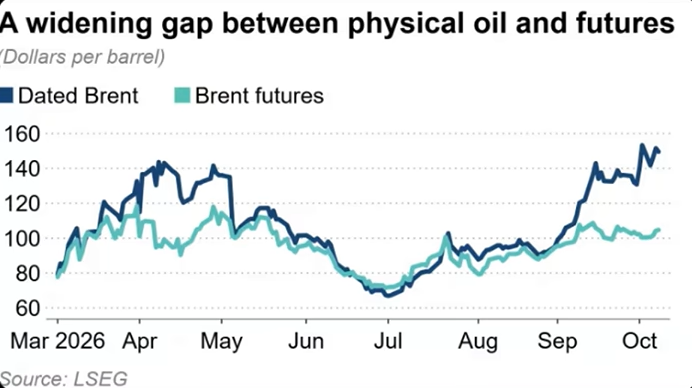 QuantZaar's tweet photo. Physical vs future oil
#quantzaar #investment #wealth #investor #portfolio #startup #finance #CFA #fintech #MutualFunds #commodity #bond #RBI #niftybank #OptionsTrading #Crypto #stock #nse #bse #mcx #Economy #trading #banknifty #Crudeoil #gas #gold #silver https://t.co/kRDD77Fl0k