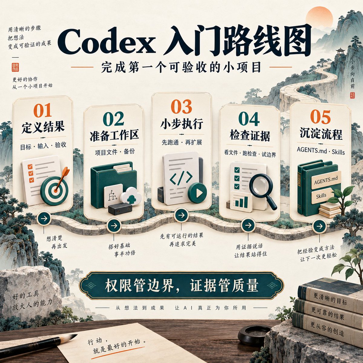 youlixiang4's tweet photo. Codex 深度入门：怎样完成第一个真正能用的小项目？

我觉得，入门 Codex 最值得练习的能力，是把一个模糊想法变成能交付、能检查、能继续修改的任务。

下面用“做一个本地 CSV 整理工具”串起完整流程。例子刻意选小：你能亲手核对输出，才容易知道 AI 有没有做对。

① 先选入口，再准备一个工作区

按当前官方文档，桌面端可以登录 ChatGPT 账号，从产品下拉菜单选择 Codex，再打开项目文件夹；熟悉终端或编辑器的人，也可以使用 Codex CLI 或 IDE 扩展。界面名称可能随版本变化。
https://t.co/6H9U36zVkg

第一次练习，建一个独立文件夹，放入几份不含隐私的样本。重要文件先备份；已有代码项目先保留可恢复的版本。

我的建议是：第一项任务选“读入一个文件，生成一个可���查的结果”。能走完一遍，比同时做登录、数据库和部署更有学习价值。

② 写清四件事：结果、材料、边界、验收

“帮我做一个好用的工具”给了模型太多猜测空间。你需要交代：

结果：最后拿到什么？
材料：输入文件在哪，字段什么意思？
边界：允许改什么，有哪些约束？
验收：出现什么结果才算完成？

例如：把几份 CSV 合并，按完整记录去重，保留原始文件，并输出处理数量。这时，“去重”有了明确含义，“做好了”也有了核对方式。

这是我的任务拆解方式；官方提示指南也提供了结合文件、复现步骤和检查要求的示例。
https://t.co/JHxOOPq73l

③ 一个可以直接复制的练习提示词

“请在当前文件夹做一个本地 CSV 整理工具。

输入：data/ 下的 UTF-8 CSV 文件，字段一致。若实际文件不符合约定，先告诉我差异。

功能：合并文件；仅删除整行内容完全一致的重复记录；保留所有列；把结果写入 output/merged.csv，不修改输入文件。

验收：汇报输入总行数、删除的重复行数、输出行数，并检查‘输入行数－删除行数＝输出行数’。行数都不含表头。

先检查样本和运行环境，再给出简短方案；存在影响结果的歧义时先问我。确定后完成实现，用正常样本、重复记录、只有表头的文件验证。最后提供运行方法、输出路径和未解决的问题。”

这里的重点是输入约定与验收标准。字段不一致时停下来说明，比静默丢掉某一列更可靠。

④ 第一轮跑通以后，用具体反馈迭代

如果输出不对，指出“哪个输入、出现了什么、期望什么”。例如：“两条内容相同但列顺序不同的记录没有合并，先解释当前规则，再讨论是否调整。”

如果输出正确，再加一个明确需求，例如保留来源文件名。此时要重新定义去重规则：来源列是否参与比较？一个小需求，也可能改变结果含义。

任务越长，越值得把已确认的规则写下来；新需求不要只藏在来回聊天里。

⑤ 验收时，亲自看三个层面

看文件：结果是否存在，列和中文是否完整。
看证据：实际运行了哪些命令，哪些检查通过，哪些没执行。
看边界：空文件、重复数据、不符合约定的输入会怎样。

行数等式成立只能证明数量对得上，不能证明内容正确；还应抽查几条原始记录与输出。若是代码改动，再看 diff，也就是修改前后的差异。

一句“已完成”是汇报，文件和检查结果才是你判断完成度的依据。这套验收方法是我建议采用的实践。

⑥ 把权限当作任务的一部分

官方文档区分沙箱与审批：前者约束文件、网络等访问范围，后者决定动作何时需要审查。更改审批方式不等于扩大沙箱。
https://t.co/JtNLEue6Ca

做这个练习，只提供需要的目录和样本；确认当前权限设置与任务相符。遇到安装依赖或访问外部服务，先弄清用途。写在提示词里的“不要动原文件”，也不能代替备份和权限控制。

⑦ 做顺了，再沉淀成 AGENTS.md 和 Skills

AGENTS.md 可以放项目长期约定，例如“原始数据只读”“输出写到 output/”“交付时说明验证结果”。Codex 会读取适用的指令文件，但它们属于工作指导，不是操作系统级的安全隔离。
https://t.co/Nj4FlWEYpL

Skill 适合包装反复执行的流程，例如每次按同样步骤检查、整理和交付文件；插件可以把 Skills 与外部工具等能力打包起来。先把一个流程跑顺，再决定是否需要这些扩展。
https://t.co/nwAMUioz34

⑧ 怎么判断自己真正入门了？

给自己三个问题：
能否用一句话说明这次任务的交付物？
能否拿出结果正确的证据？
明天换一份输入，能否重复完成？

我的建议：今天先选一个你每周都会重复的小工作，做出第一版，亲手验收，再把有效的规则留下来。对我而言，这比收集更多“万能提示词”更接近掌握 Codex。

这份指南结合官方文档与我的实践建议；示例是供读者动手的练习任务。