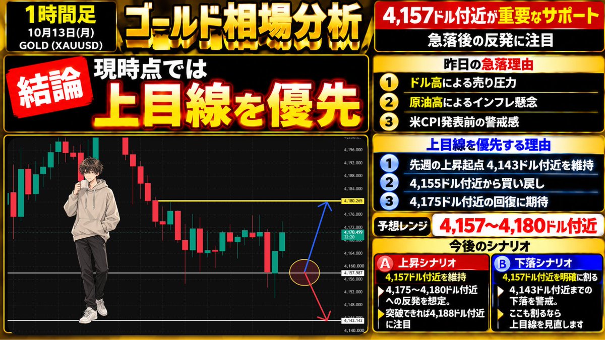 AlikeeGill55576's tweet photo. 【ゴールド、急落後の反発に注目🔥】

昨日4,212ドル付近から急落したゴールド。

それでも僕は、現時点では上目線を優先しています。

【昨日の急落理由】

① ドル高による売り圧力
② 原油高によるインフレ懸念
③ 米CPI発表前の警戒感

【上目線を優先する理由】
① 先週の上昇起点4,143ドル付近を維持
② 4,155ドル付近から買い戻し
③ 4,175ドル付近の回復に期待

📊 予想レンジ：4,157〜4,180ドル付近

【今後のシナリオ】
🅰️ 4,157ドル付近を維持
→ 4,175〜4,180ドル付近への反発を想定。
突破できれば4,188ドル付近に注目。
🅱️ 4,157ドル付近を明確に割る
→ 4,143ドル付近までの下落を警戒。
ここも割るなら上目線を見直します。

【結論】

今日は上目線を優先🔥

ただし、急落後なので反発を決めつける場面ではありません。
4,157ドル付近を守れるか。
そして4,180ドル付近を突破できるか。
この2つの価格をチャートに引いて、次の値動きを確認しておきましょう！