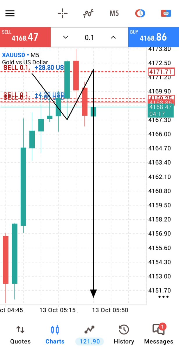 AdelMedia's tweet photo. #Xauusd Sell Let's Go 📉 https://t.co/ObOYS5AvT7