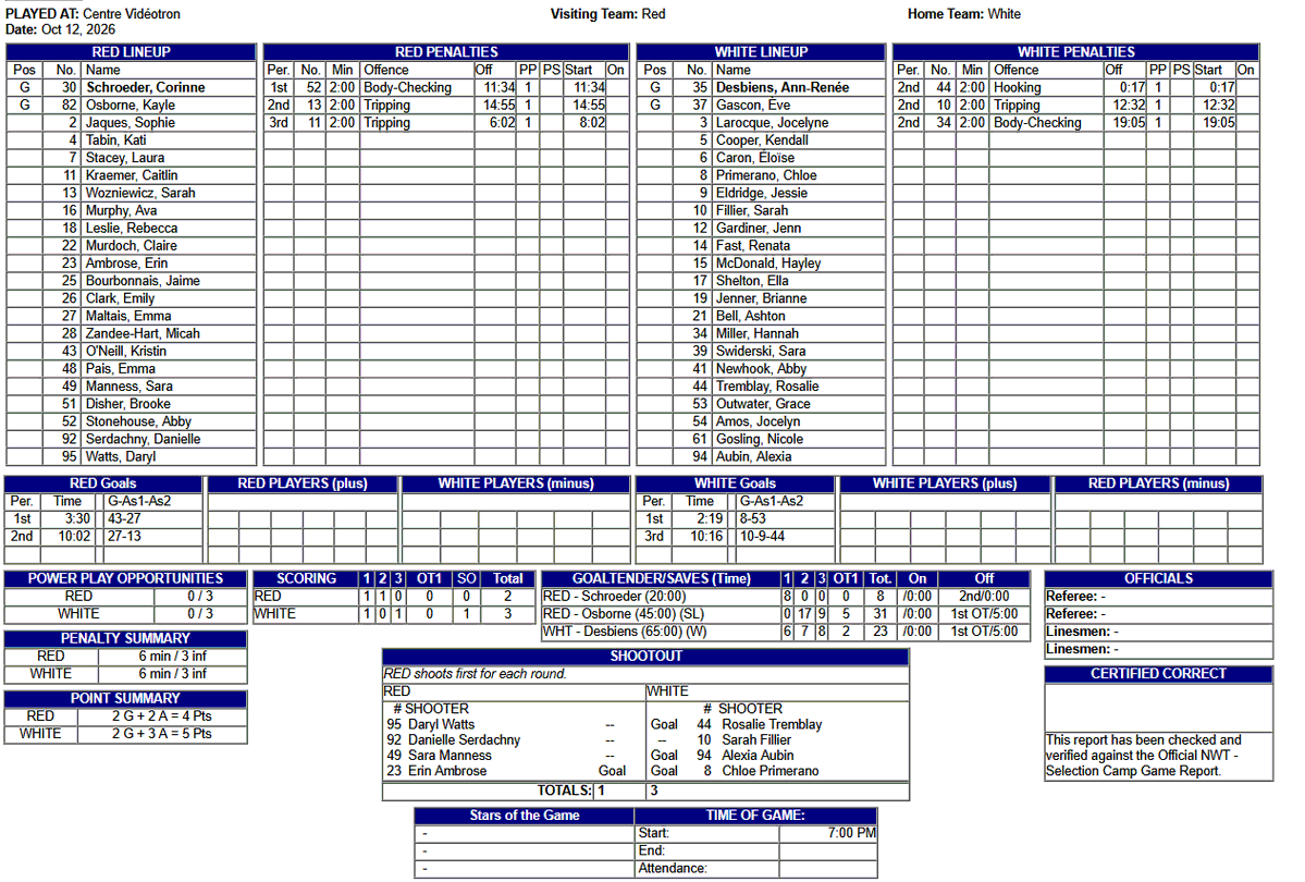 goattivi's tweet photo. Team White wins with goals from Chloe Primerano (Outwater assist), Sarah Fillier (Eldridge, Tremblay assists) in regular time and 3 goals in the shootout from Tremblay, Aubin and Primerano.

I'm not sure if those 17 shots in the 2nd period are real but sheesh https://t.co/L5ypHzR7xn