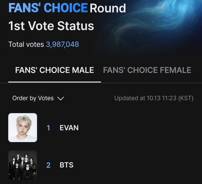 Majacktan_Son's tweet photo. With 3M+ total votes casted... BTS is still lagging behind fot hours.

SPREAD THE VOTING ARMYs!!! https://t.co/CsAgvckC9Y