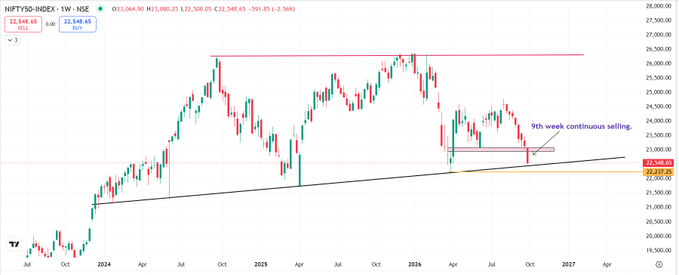 99Meechie's tweet photo. NIFTY
Strong support level 22440 and 22250
It is very imp to take support near this area.

As of now there is no revarsal sign.

For reversal one should wait for the closing above the high of weekly candle.
Till then we can try to stay away or stock specific.

Shorters also keep https://t.co/WaotD247eF