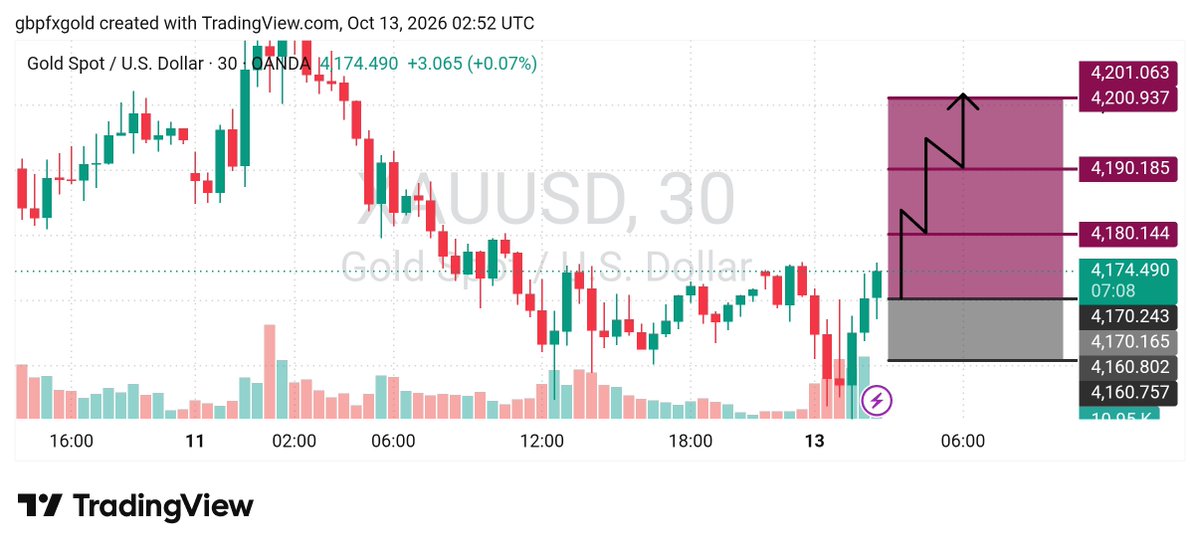 MariaZhang's tweet photo. #XAUUSD BUY SIGNAL 📉

BUY  with run Price 
SL recently above 4160

Target 🎯 4180
Target 🎯 4190
Target 🎯 4200

#XAUUSD #gold #trading https://t.co/9ICC0EsDN0