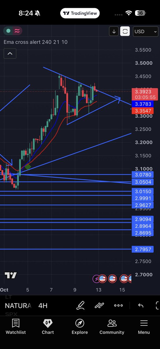 TeziMandi8f's tweet photo. Wedge break out it tried but no point
3.15-3.2 is the only level where a long can be taken #natgas https://t.co/yRIWkhVKPw