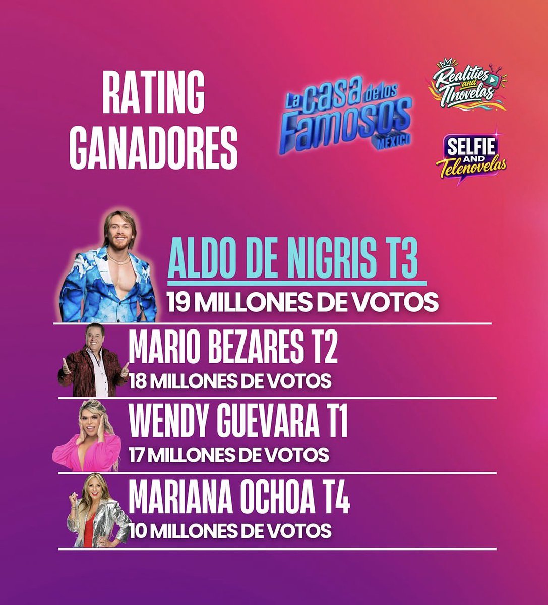 lomecangirl_'s tweet photo. Sigue siendo el ganador más votado 😌🔥 @EliotMedia 

#AldoTDeNigris
#AldoBestEngager
#EliotAwards2026 https://t.co/EIXLsj059k
