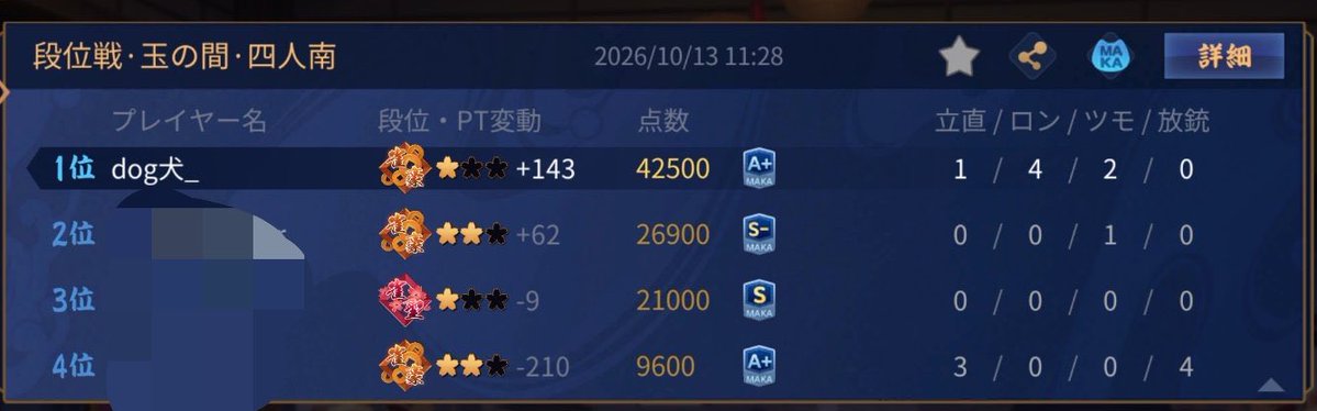 menma_ps4's tweet photo. 南4まで自分しか和了らないという事になってしまった🤔しかも超安め連発🙂 https://t.co/dbX8M5nRg8
