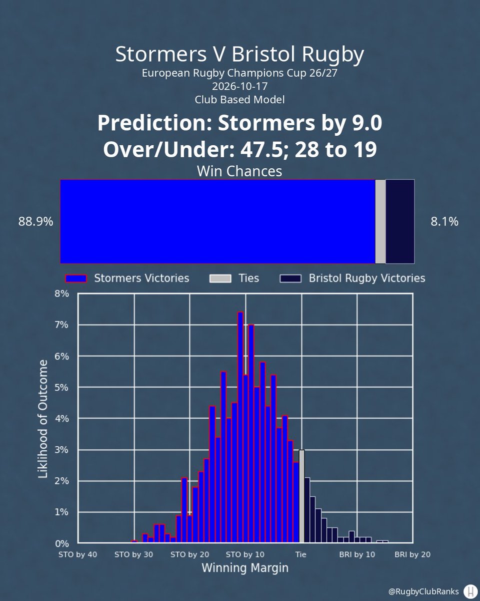 Rugbyclubranks's tweet photo. Stormers hosts Bristol Rugby on Saturday, October 17th. Here's my prediction from the club model, not accounting for lineups.

#InvestecChampionsCup | #STOvBRI | #STO | #BRI https://t.co/25XutEmbCe