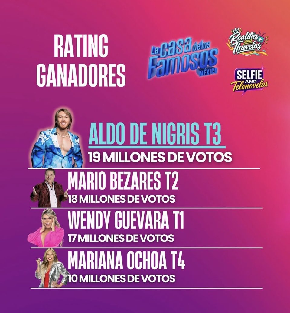 aquilesworld's tweet photo. Aldo campeón de campeones 😎🫡@EliotMedia
#AldoTDeNigris
#BestEngager
#EliotAwards2026 https://t.co/0PfAqKV2mr