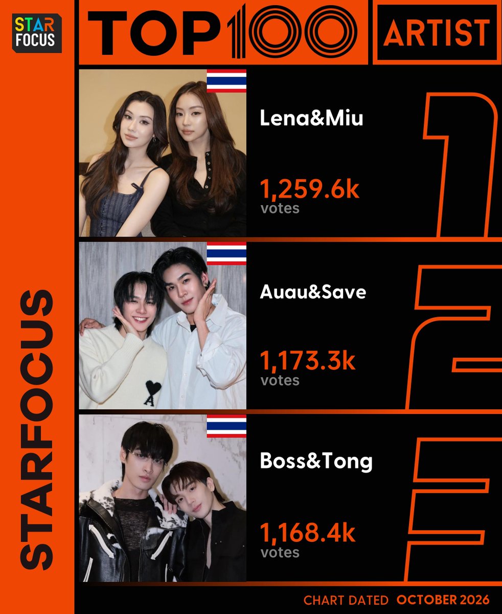 starfocusglobal's tweet photo. 🏆 StarFocus Top Artist 2026

📅Semi-Monthly 1: Oct.1 - 15, 2026(BKK)

🌟Rankings are as follows

🏅#LenaMiu 1259670❤️
🥈#AuauSave 1173311❤️ 
🥉#BossTong 1168391 ❤️

🔗https://t.co/D4kR8OZpde

📣 Fan Clubs DM @miamiaisme_ @StarFocusTeam @Alice1020218 for participation details https://t.co/2wdus2NF4t