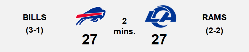 btwthehashes's tweet photo. 6 lead changes, 2:00 min for the WIN. Bills looking to secure the game. No time to get conservative, Josh TIME!!! #NFL #MNF https://t.co/CfhOBq8gJR