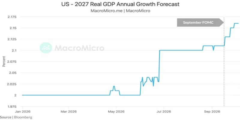 forelytics's tweet photo. Chart of the week: US Economic Growth Forecasts Revised Up

The Federal Reserve has materially upgraded its interest-rate outlook, responding to stronger growth and persistent inflation. Following its September rate increase, the Fed’s updated dot plot now signals two 25-basis-point hikes in 2026, compared with no increases projected in June. Inflation forecasts face renewed upside pressure after core PCE rose 0.25% month-on-month, exceeding the Fed’s perceived 0.2% comfort threshold. Economic growth estimates have also strengthened, with second-quarter GDP revised sharply higher to 2.2% annualised from 1.5%, supported by robust consumption. Consequently, Treasury yields have repriced higher, with 10- and 30-year yields reaching levels last seen in the 2000s.

Read more - https://t.co/JlDiiguFCd

#FederalReserve #USInflation #InterestRates #MonetaryPolicy #TreasuryYields #BondMarkets #USEconomy #InflationOutlook #FixedIncome #FederalReservePolicy #GDPGrowth #YieldCurve