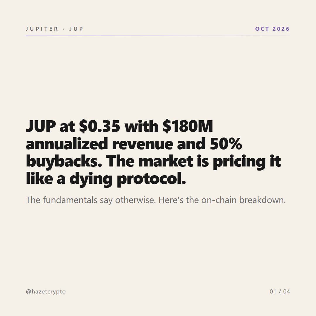 hazetcrypto's tweet photo. JUP at $0.35 with $180M annualized revenue and 50% buybacks.

The market is pricing it like a dying protocol.

It's not. Here's the on-chain breakdown 🧵 https://t.co/uVgHTFnJNJ